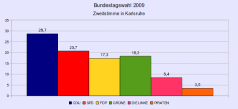 wahl_zweitimme_ka Ergebnis der Bundestagswahl 2009 nach Zweitstimme