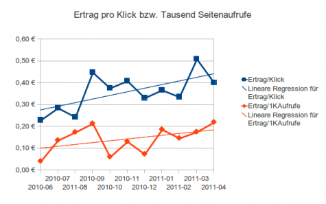 Ertrag pro Klick bzw Tausend Seitenaufrufe