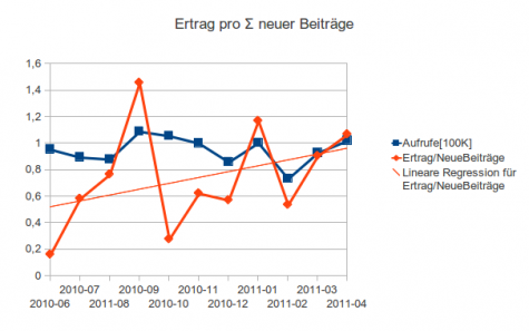 Ertrag pro Anzahl neuer Beiträge