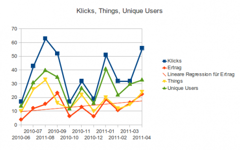 Klicks, Things, Ertrag und Unique Users