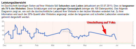 Googles Webmaster-Tools geben eine deutlich bessere Ladezeit an
