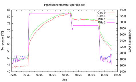 CPU temperature over time