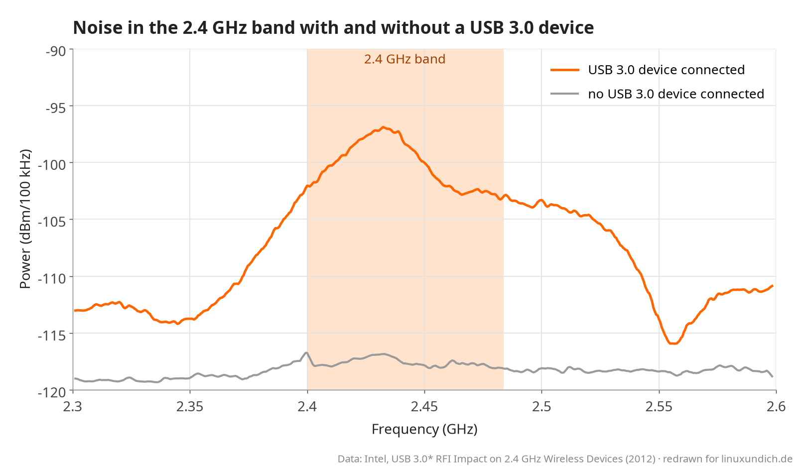 Comparison chart from 2.3 to 2.6 GHz: with a USB 3.0 device connected, the noise in the 2.4 GHz band is up to 20 dB higher than without