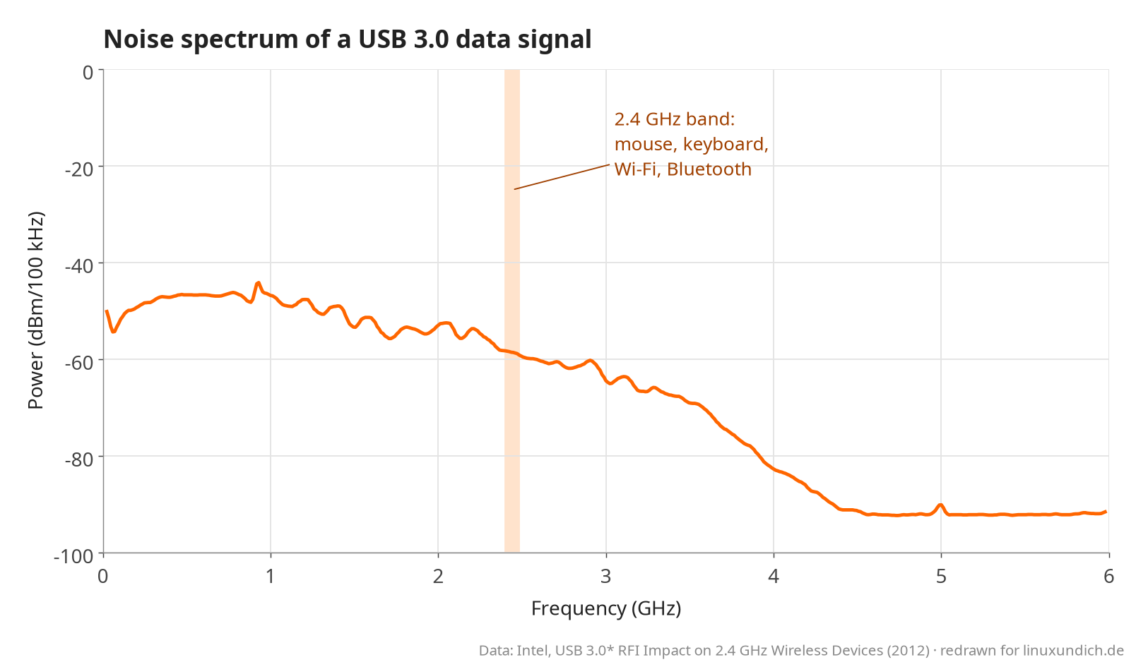 Line chart: interference power of a USB 3.0 data signal from 0 to 6 GHz, about -58 dBm/100 kHz in the marked 2.4 GHz band, down at the noise floor above 4.5 GHz