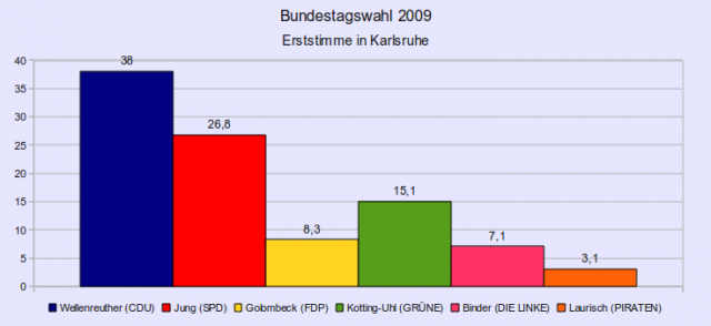 Ergebnis der Bundestagswahl 2009 nach Erststimmen