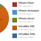 Umfrage zur Nutzung von virtuellen Maschinen