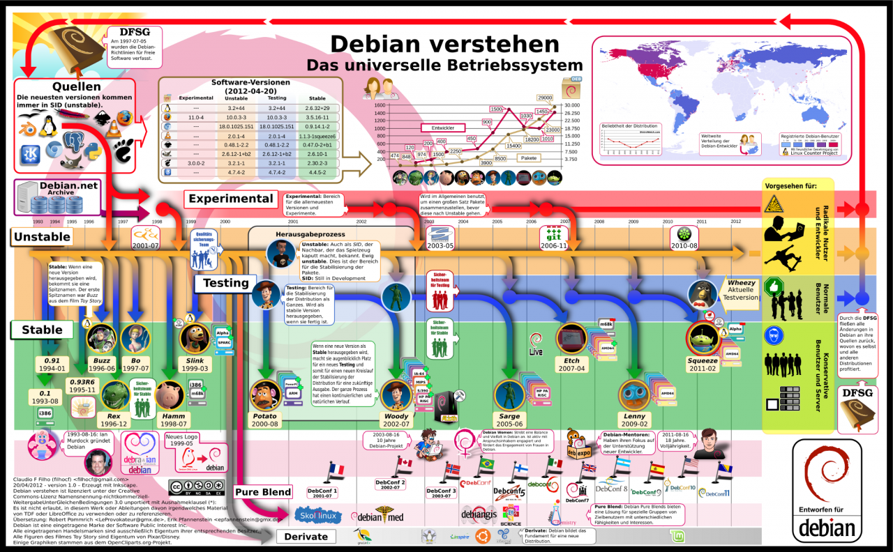 Die Infografik
