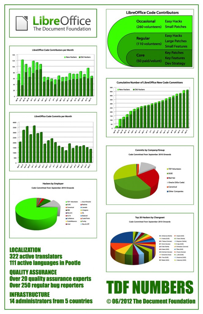 Infografik der Document Foundation mit Diagrammen zu Code-Beiträgen, Commits pro Monat und den Anteilen der beteiligten Firmen
