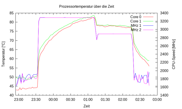 Temperatur-Entwicklung und CPU-Speed bei Leerlauf und Volllast.