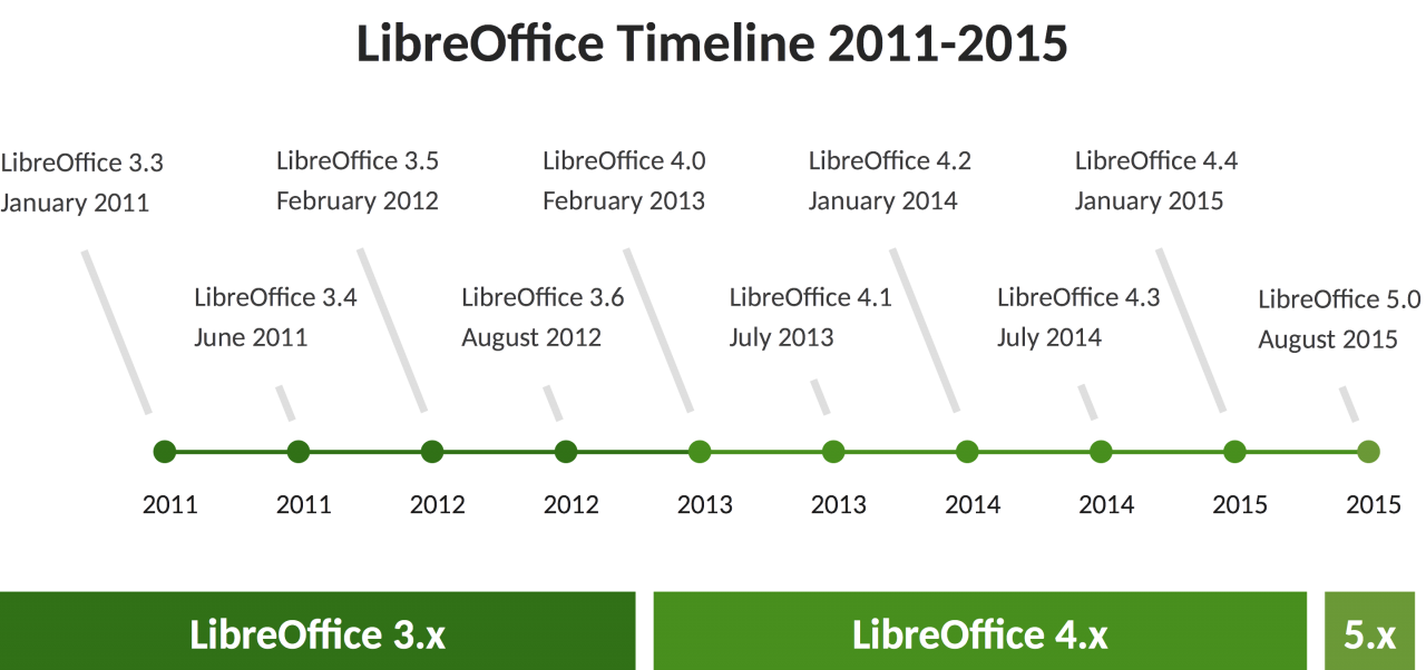 LibreOffice Timeline 2011 bis 2015.