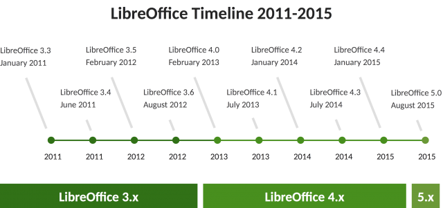 LibreOffice Timeline 2011 bis 2015.