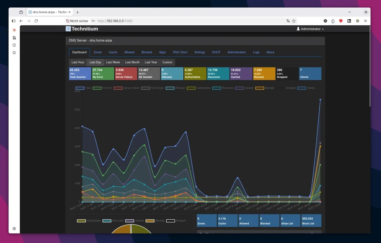Screenshot der Softwareoberfläche von Technitium mit farbiger Liniengrafik und Statistikdaten zu DNS-Serveranfragen