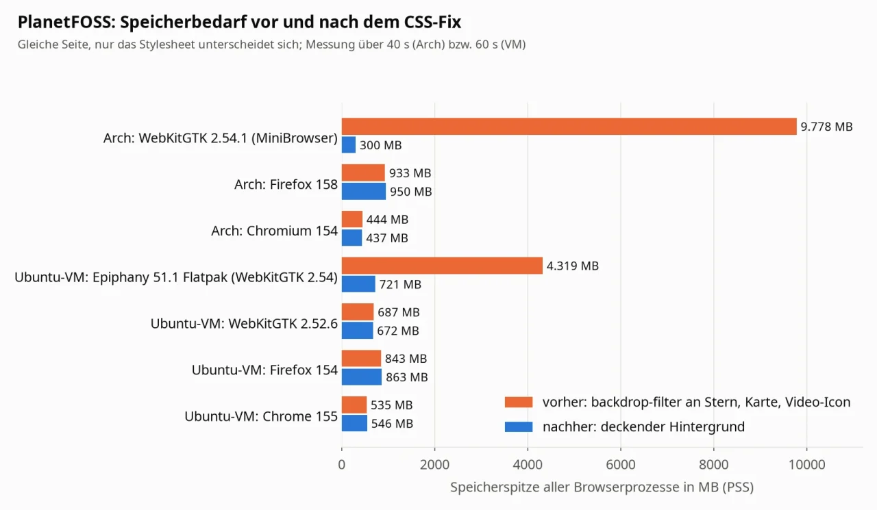 Balkendiagramm: Speicherbedarf von WebKitGTK, Epiphany, Firefox und Chrome vor und nach dem CSS-Fix auf Arch Linux und in einer Ubuntu-VM