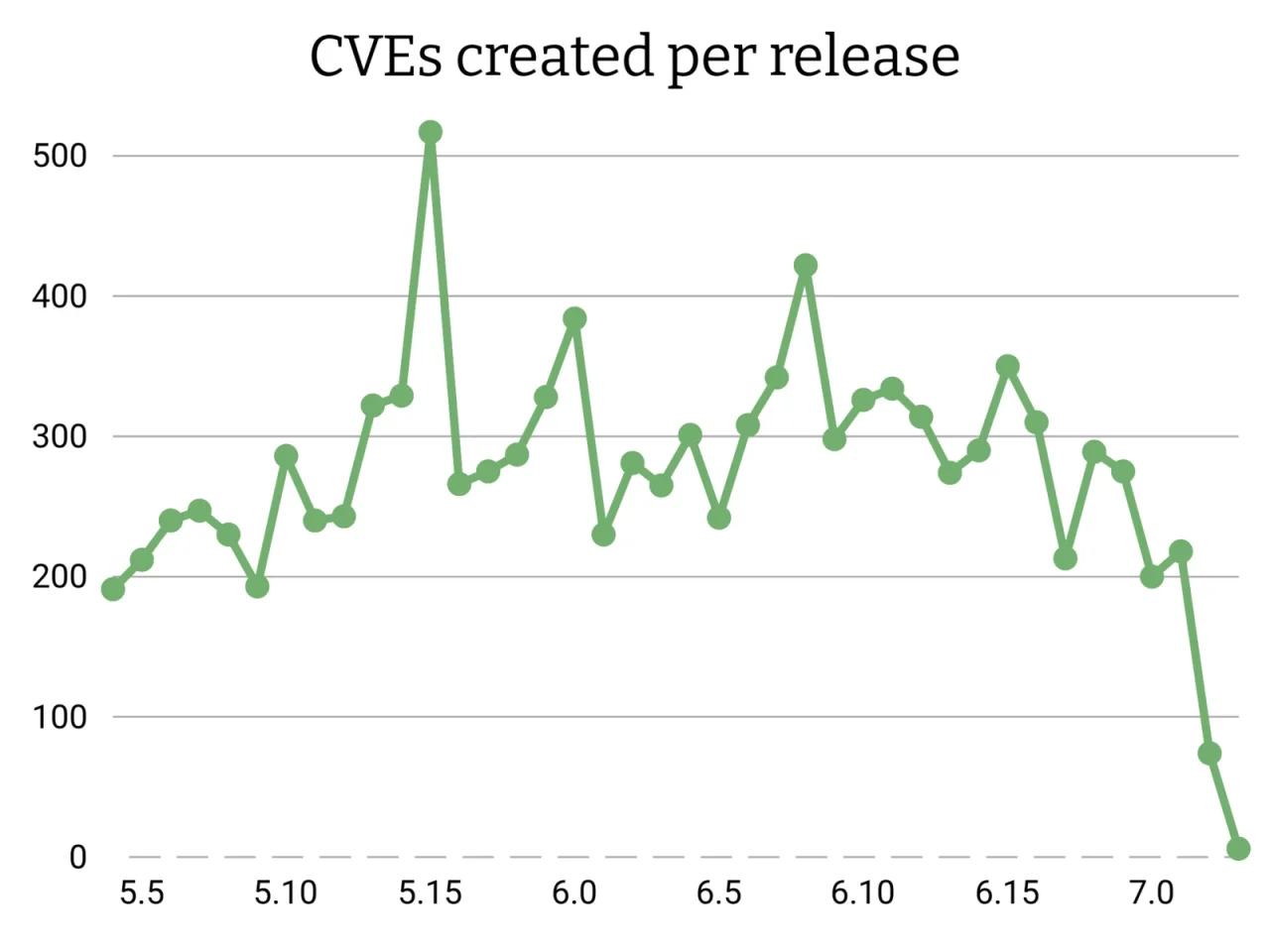Liniendiagramm „CVEs created per release“ für Linux 5.4 bis 7.3: meist 200 bis 400 CVEs pro Version, Spitze bei 5.15 mit gut 500, zuletzt Absturz auf nahe null.