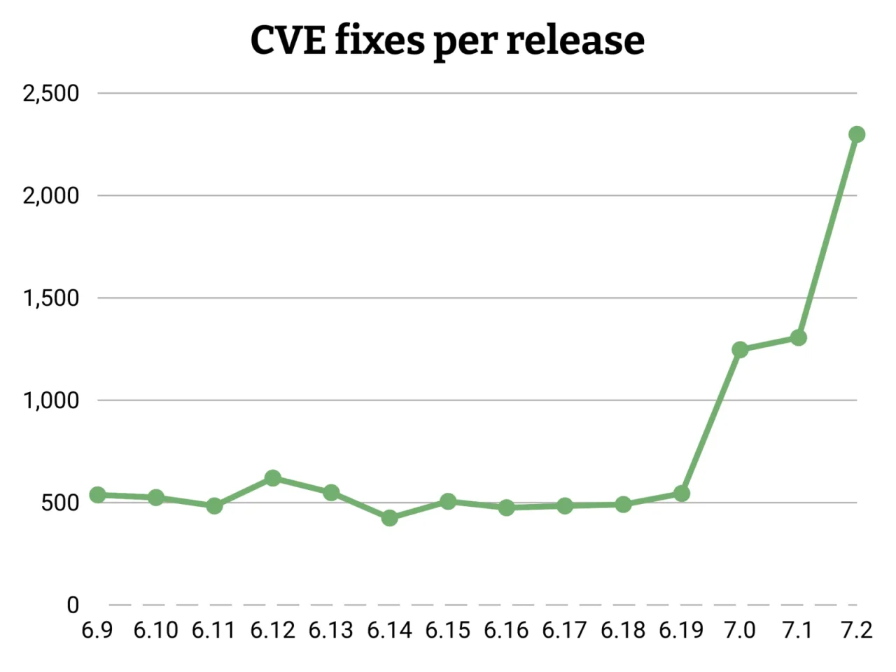 Liniendiagramm „CVE fixes per release“ für Linux 6.9 bis 7.2: um 500 Korrekturen pro Version bis 6.19, danach Anstieg auf etwa 1.250, 1.300 und 2.300.