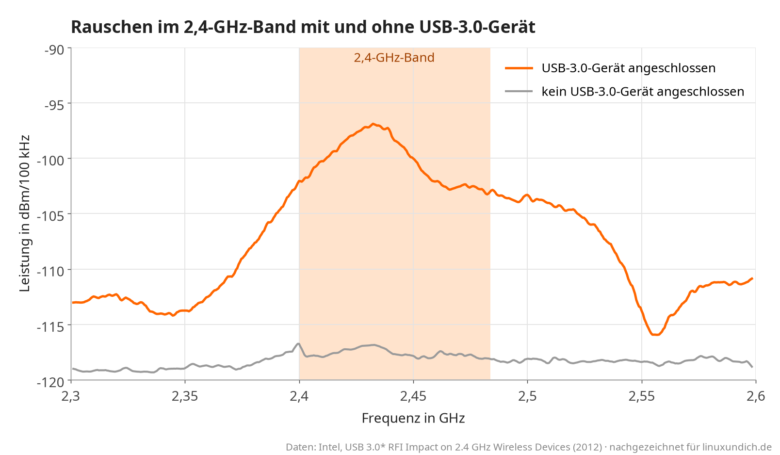 Vergleichsdiagramm 2,3 bis 2,6 GHz: mit angeschlossenem USB-3.0-Gerät liegt das Rauschen im 2,4-GHz-Band bis zu 20 dB über der Kurve ohne Gerät