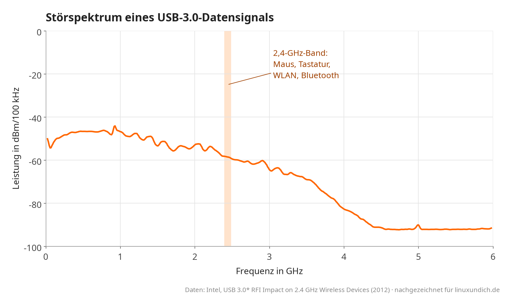 Liniendiagramm: Störleistung eines USB-3.0-Datensignals von 0 bis 6 GHz, im markierten 2,4-GHz-Band rund -58 dBm/100 kHz, ab 4,5 GHz am Grundrauschen